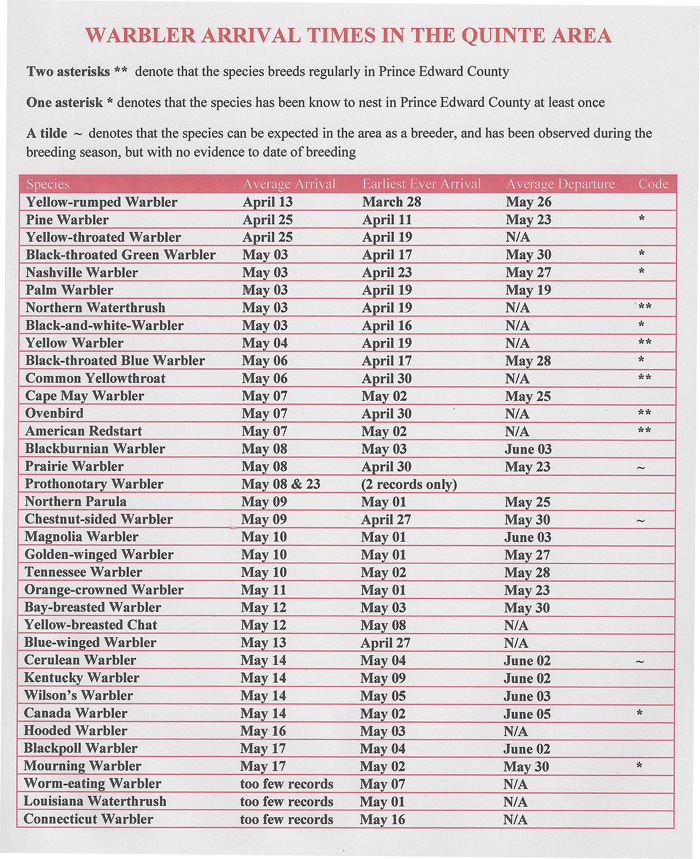 Warbler Arrival Dates
